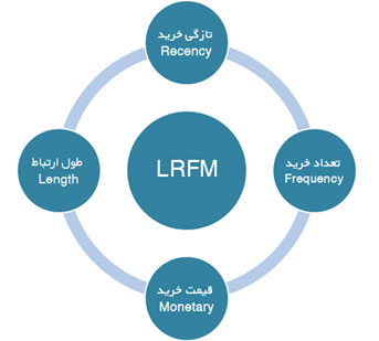 LRFM